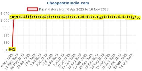 moglix.com Kozdiko 5 Pcs Polyester Magnetic Zipper Car Sunshade Set with Dicky Curtain for Fiat Linea Classic kozdiko Price History Graph from 6 Apr 2025 to 16 Nov 2025