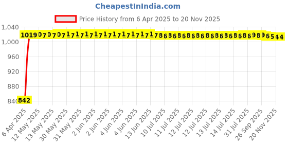 moglix.com Kozdiko 5 Pcs Polyester Magnetic Zipper Car Sunshade Set with Dicky Curtain for Fiat Linea, KOZ-85397 kozdiko Price History Graph from 6 Apr 2025 to 19 Nov 2025