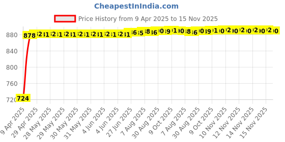 moglix.com Kozdiko 5 Pcs Polyester Magnetic Zipper Car Sunshade Set with Dicky Curtain for Fiat Palio kozdiko Price History Graph from 9 Apr 2025 to 15 Nov 2025