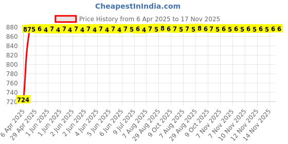 moglix.com Kozdiko 5 Pcs Polyester Magnetic Zipper Car Sunshade Set with Dicky Curtain for Ford Fiesta kozdiko Price History Graph from 6 Apr 2025 to 16 Nov 2025