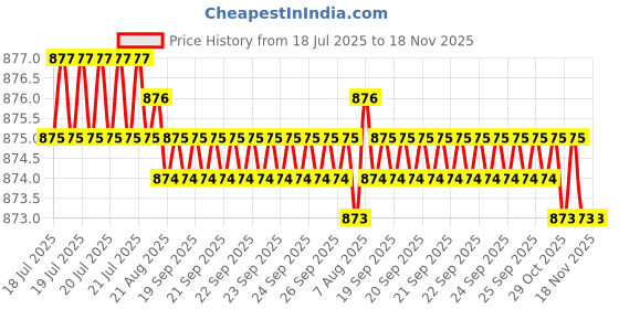 moglix.com Kozdiko 5 Pcs Polyester Magnetic Zipper Car Sunshade Set with Dicky Curtain for Ford Fiesta Classic kozdiko Price History Graph from 18 Jul 2025 to 17 Nov 2025