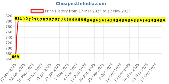 moglix.com Kozdiko 5 Pcs Polyester Magnetic Zipper Car Sunshade Set with Dicky Curtain for Ford Figo Aspire, KOZ-85250 kozdiko Price History Graph from 17 Mar 2025 to 15 Nov 2025