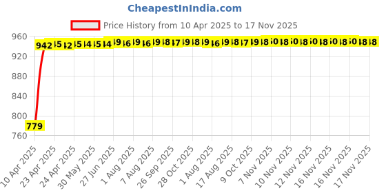 moglix.com Kozdiko 5 Pcs Polyester Magnetic Zipper Car Sunshade Set with Dicky Curtain for Honda Jazz 2015-Present kozdiko Price History Graph from 10 Apr 2025 to 17 Nov 2025