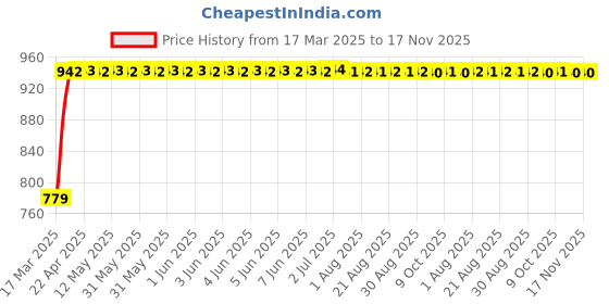 moglix.com Kozdiko 5 Pcs Polyester Magnetic Zipper Car Sunshade Set with Dicky Curtain for Hyundai Aura kozdiko Price History Graph from 17 Mar 2025 to 17 Nov 2025