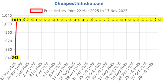 moglix.com Kozdiko 5 Pcs Polyester Magnetic Zipper Car Sunshade Set with Dicky Curtain for Hyundai Old i20 2008-2014 kozdiko Price History Graph from 22 Mar 2025 to 17 Nov 2025