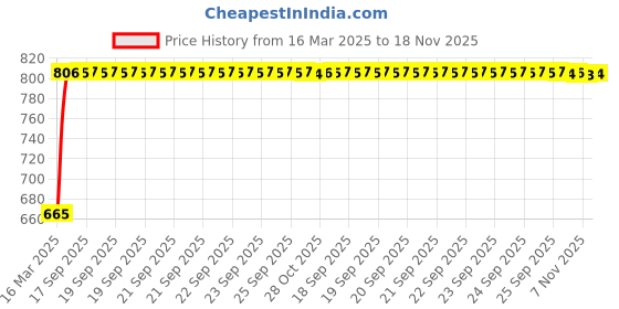 moglix.com Kozdiko 5 Pcs Polyester Magnetic Zipper Car Sunshade Set with Dicky Curtain for Hyundai Santro Xing kozdiko Price History Graph from 16 Mar 2025 to 18 Nov 2025