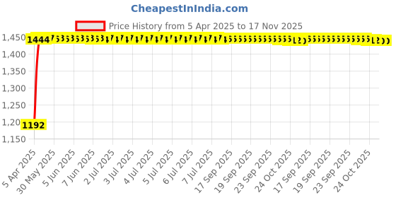 moglix.com Kozdiko 5 Pcs Polyester Magnetic Zipper Car Sunshade Set with Dicky Curtain for Hyundai Xcent, KOZ-29651 kozdiko Price History Graph from 5 Apr 2025 to 16 Nov 2025