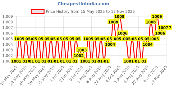 moglix.com Kozdiko 5 Pcs Polyester Magnetic Zipper Car Sunshade Set with Dicky Curtain for Mahindra Scorpio-N-2022 kozdiko Price History Graph from 15 May 2025 to 17 Nov 2025