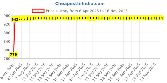 moglix.com Kozdiko 5 Pcs Polyester Magnetic Zipper Car Sunshade Set with Dicky Curtain for Mahindra TUV300, KOZ-30790 kozdiko Price History Graph from 6 Apr 2025 to 15 Nov 2025