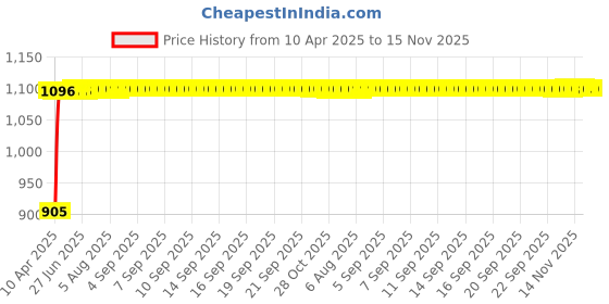 moglix.com Kozdiko 5 Pcs Polyester Magnetic Zipper Car Sunshade Set with Dicky Curtain for Maruti Baleno kozdiko Price History Graph from 10 Apr 2025 to 15 Nov 2025