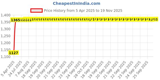 moglix.com Kozdiko 5 Pcs Polyester Magnetic Zipper Car Sunshade Set with Dicky Curtain for Maruti Celerio kozdiko Price History Graph from 5 Apr 2025 to 19 Nov 2025