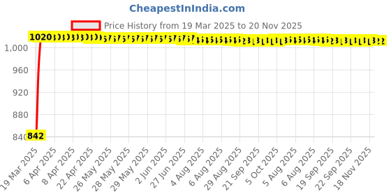 moglix.com Kozdiko 5 Pcs Polyester Magnetic Zipper Car Sunshade Set with Dicky Curtain for Maruti Suzuki Alto kozdiko Price History Graph from 19 Mar 2025 to 20 Nov 2025