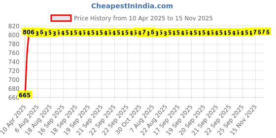moglix.com Kozdiko 5 Pcs Polyester Magnetic Zipper Car Sunshade Set with Dicky Curtain for Maruti Suzuki Old Swift kozdiko Price History Graph from 10 Apr 2025 to 15 Nov 2025