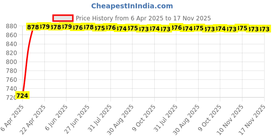 moglix.com Kozdiko 5 Pcs Polyester Magnetic Zipper Car Sunshade Set with Dicky Curtain for Maruti Suzuki Old Wagon R 2000-2010 kozdiko Price History Graph from 6 Apr 2025 to 17 Nov 2025