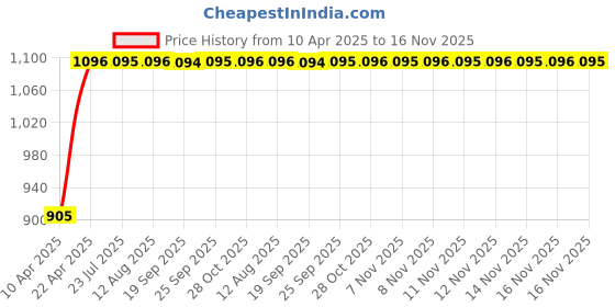 moglix.com Kozdiko 5 Pcs Polyester Magnetic Zipper Car Sunshade Set with Dicky Curtain for Maruti Suzuki Swift Dzire 2017-Present kozdiko Price History Graph from 10 Apr 2025 to 16 Nov 2025