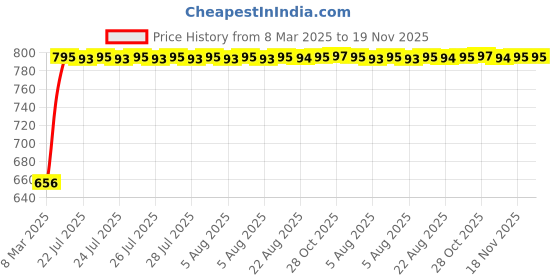 moglix.com Kozdiko 5 Pcs Polyester Magnetic Zipper Car Sunshade Set with Dicky Curtain for Maruti Suzuki Vitara Brezza, KOZ-64878 kozdiko Price History Graph from 8 Mar 2025 to 18 Nov 2025