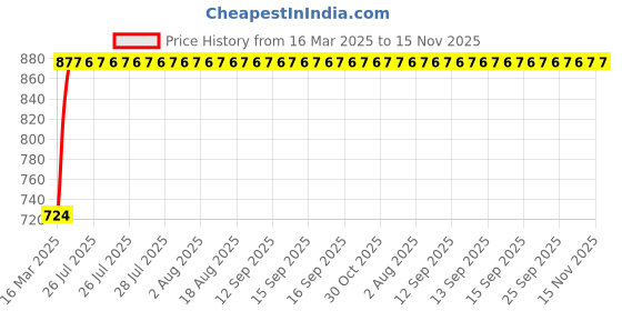 moglix.com Kozdiko 5 Pcs Polyester Magnetic Zipper Car Sunshade Set with Dicky Curtain for Maruti Suzuki Zen Estilo kozdiko Price History Graph from 16 Mar 2025 to 15 Nov 2025