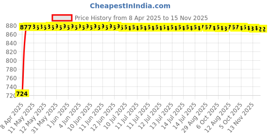 moglix.com Kozdiko 5 Pcs Polyester Magnetic Zipper Car Sunshade Set with Dicky Curtain for Mercedes Benz A-Class kozdiko Price History Graph from 8 Apr 2025 to 15 Nov 2025