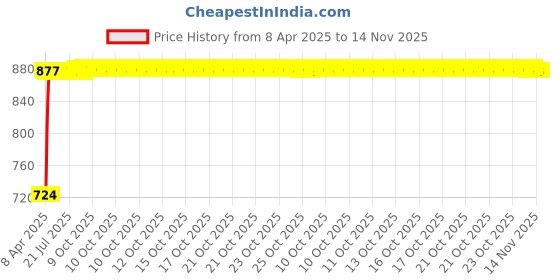 moglix.com Kozdiko 5 Pcs Polyester Magnetic Zipper Car Sunshade Set with Dicky Curtain for Mercedes Benz B-Class Electric kozdiko Price History Graph from 8 Apr 2025 to 13 Nov 2025