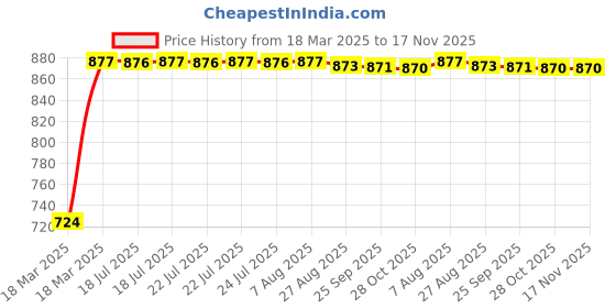 moglix.com Kozdiko 5 Pcs Polyester Magnetic Zipper Car Sunshade Set with Dicky Curtain for Mercedes Benz S Coupe kozdiko Price History Graph from 18 Mar 2025 to 17 Nov 2025