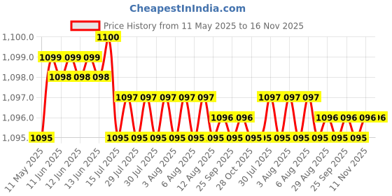 moglix.com Kozdiko 5 Pcs Polyester Magnetic Zipper Car Sunshade Set with Dicky Curtain for Nissan Micra New kozdiko Price History Graph from 11 May 2025 to 16 Nov 2025