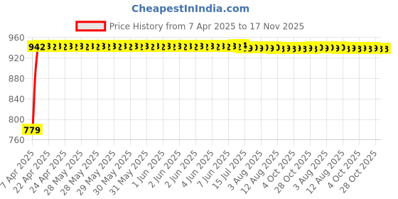 moglix.com Kozdiko 5 Pcs Polyester Magnetic Zipper Car Sunshade Set with Dicky Curtain for Skoda Laura, KOZ-42674 kozdiko Price History Graph from 7 Apr 2025 to 16 Nov 2025