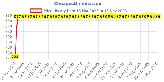 moglix.com Kozdiko 5 Pcs Polyester Magnetic Zipper Car Sunshade Set with Dicky Curtain for Tata 45X kozdiko Price History Graph from 16 Mar 2025 to 15 Nov 2025