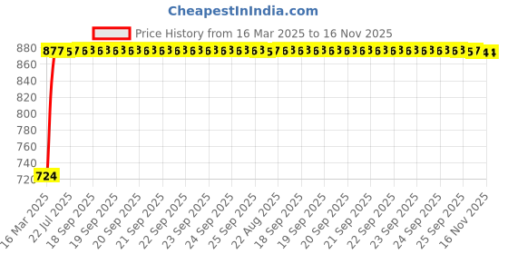 moglix.com Kozdiko 5 Pcs Polyester Magnetic Zipper Car Sunshade Set with Dicky Curtain for Tata Zest kozdiko Price History Graph from 16 Mar 2025 to 15 Nov 2025