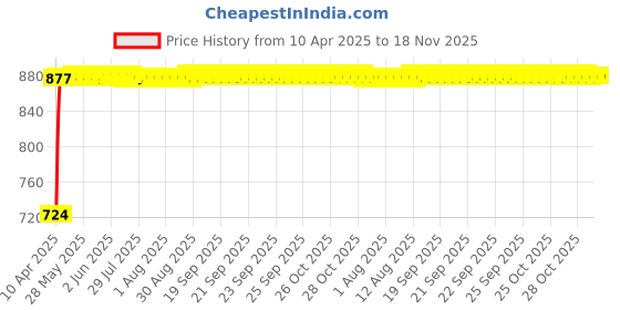 moglix.com Kozdiko 5 Pcs Polyester Magnetic Zipper Car Sunshade Set with Dicky Curtain for Toyota Corolla kozdiko Price History Graph from 10 Apr 2025 to 18 Nov 2025
