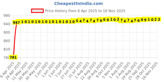 moglix.com Kozdiko 5 Pcs Polyester Magnetic Zipper Car Sunshade Set with Dicky Curtain for Toyota Glanza kozdiko Price History Graph from 6 Apr 2025 to 15 Nov 2025