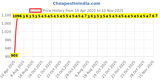 moglix.com Kozdiko 5 Pcs Polyester Magnetic Zipper Car Sunshade Set with Dicky Curtain for Volkswagen Polo GT, KOZ-34124 kozdiko Price History Graph from 10 Apr 2025 to 15 Nov 2025