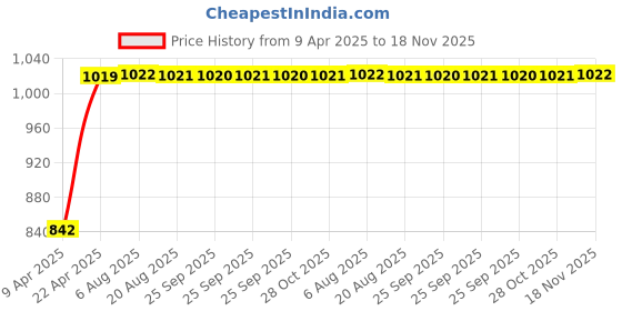 moglix.com Kozdiko 5 Pcs Polyester Magnetic Zipper Car Sunshade Set with Dicky Curtain for Volkswagen Vento, KOZ-85487 kozdiko Price History Graph from 9 Apr 2025 to 18 Nov 2025