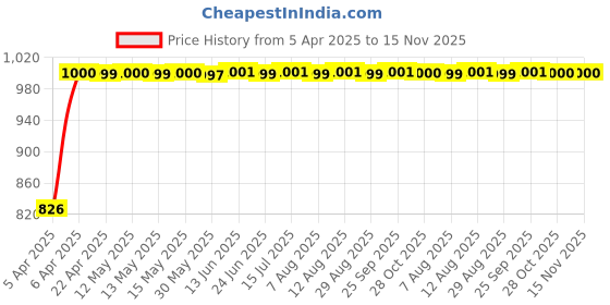 moglix.com Kozdiko 5 Pcs Polyester Magnetic Zipper Car Sunshade Set with Dicky Curtains for Volkswagen Tiguan kozdiko Price History Graph from 5 Apr 2025 to 15 Nov 2025