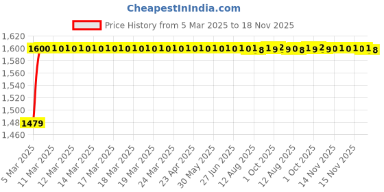 moglix.com Kozdiko 5 Pcs PVC &a; Rubber Black 3G Car Mat Set for Chevrolet Tavera kozdiko Price History Graph from 5 Mar 2025 to 18 Nov 2025