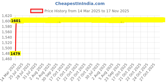 moglix.com Kozdiko 5 Pcs PVC &a; Rubber Black 3G Car Mat Set for Ford Fiesta kozdiko Price History Graph from 14 Mar 2025 to 16 Nov 2025