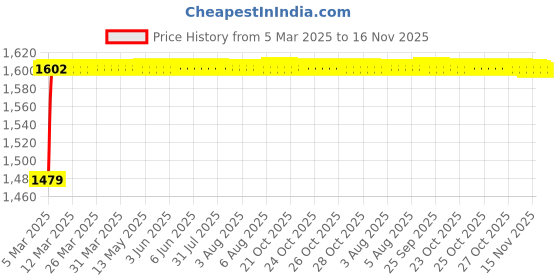 moglix.com Kozdiko 5 Pcs PVC &a; Rubber Black 3G Car Mat Set for Ford Ikon kozdiko Price History Graph from 5 Mar 2025 to 16 Nov 2025
