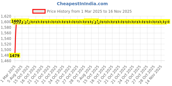 moglix.com Kozdiko 5 Pcs PVC &a; Rubber Black 3G Car Mat Set for Honda Brio kozdiko Price History Graph from 1 Mar 2025 to 16 Nov 2025