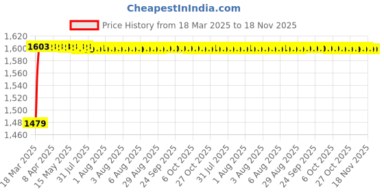 moglix.com Kozdiko 5 Pcs PVC &a; Rubber Black 3G Car Mat Set for Hyundai Santro kozdiko Price History Graph from 18 Mar 2025 to 18 Nov 2025