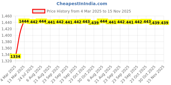 moglix.com Kozdiko 5 Pcs PVC &a; Rubber Black 3G Car Mat Set for Mahindra Scorpio kozdiko Price History Graph from 4 Mar 2025 to 15 Nov 2025