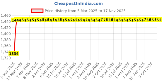 moglix.com Kozdiko 5 Pcs PVC &a; Rubber Black 3G Car Mat Set for Maruti S Cross kozdiko Price History Graph from 5 Mar 2025 to 17 Nov 2025