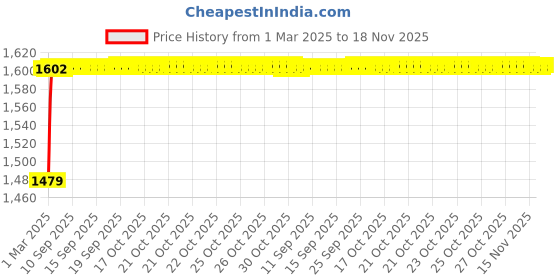 moglix.com Kozdiko 5 Pcs PVC &a; Rubber Black 3G Car Mat Set for Maruti Versa kozdiko Price History Graph from 1 Mar 2025 to 16 Nov 2025