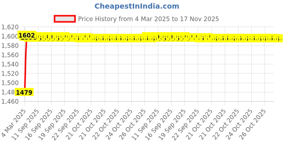 moglix.com Kozdiko 5 Pcs PVC &a; Rubber Black 3G Car Mat Set for Mitsubishi Lancer kozdiko Price History Graph from 4 Mar 2025 to 16 Nov 2025