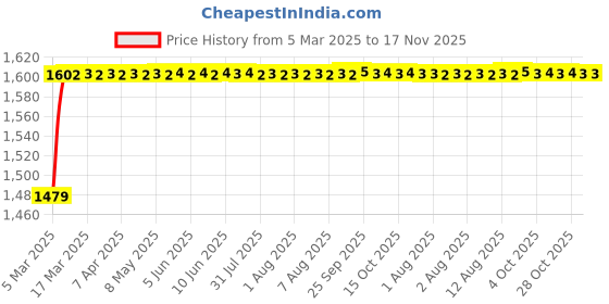 moglix.com Kozdiko 5 Pcs PVC &a; Rubber Black 3G Car Mat Set for Toyota Fortuner kozdiko Price History Graph from 5 Mar 2025 to 16 Nov 2025