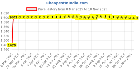 moglix.com Kozdiko 5 Pcs PVC &a; Rubber Black 3G Car Mat Set for Toyota Qualis kozdiko Price History Graph from 8 Mar 2025 to 17 Nov 2025