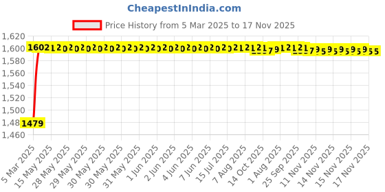 moglix.com Kozdiko 5 Pcs PVC &a; Rubber Black 3G Car Mat Set for Volkswagen Jetta kozdiko Price History Graph from 5 Mar 2025 to 17 Nov 2025