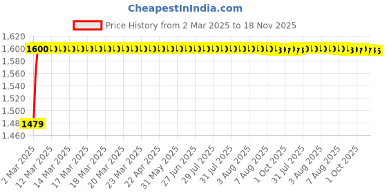 moglix.com Kozdiko 5 Pcs PVC &a; Rubber Black 3G Car Mat Set for Volkswagen Vento kozdiko Price History Graph from 2 Mar 2025 to 18 Nov 2025