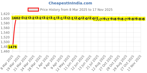 moglix.com Kozdiko 5 Pcs Rubber Beige 3G Rubber Mat Set for Audi A4 kozdiko Price History Graph from 8 Mar 2025 to 17 Nov 2025
