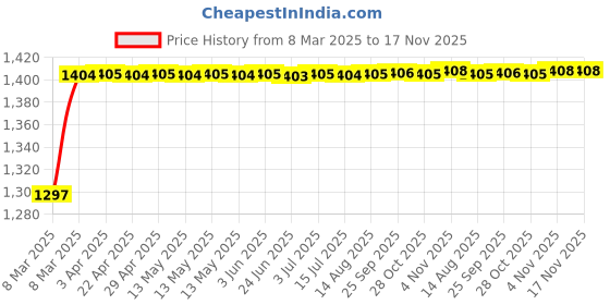 moglix.com Kozdiko 5 Pcs Rubber Beige 3G Rubber Mat Set for Audi Q3 kozdiko Price History Graph from 8 Mar 2025 to 16 Nov 2025