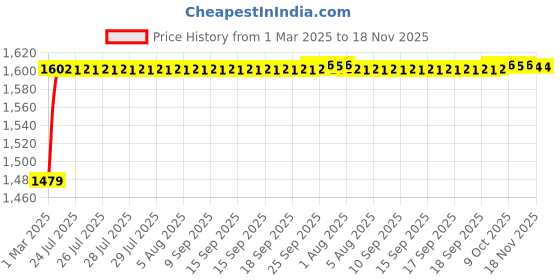 moglix.com Kozdiko 5 Pcs Rubber Beige 3G Rubber Mat Set for BMW 5 Series kozdiko Price History Graph from 1 Mar 2025 to 17 Nov 2025