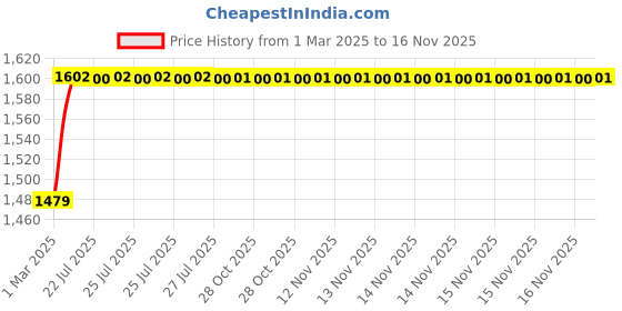 moglix.com Kozdiko 5 Pcs Rubber Beige 3G Rubber Mat Set for Fiat Grand Punto kozdiko Price History Graph from 1 Mar 2025 to 16 Nov 2025